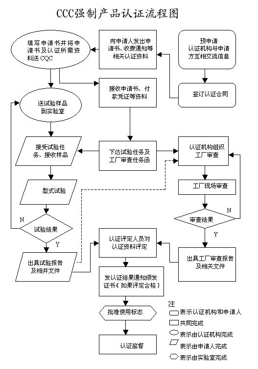 智能摄像头/智能摄像机CCC认证办理流程