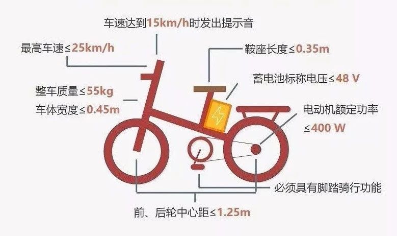 2019年4月15日起，电动自行车获取CCC认证后才可以进行销售。