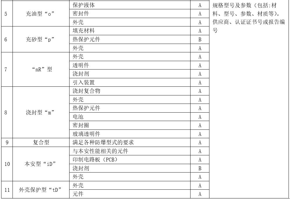 防爆3C认证材料要求